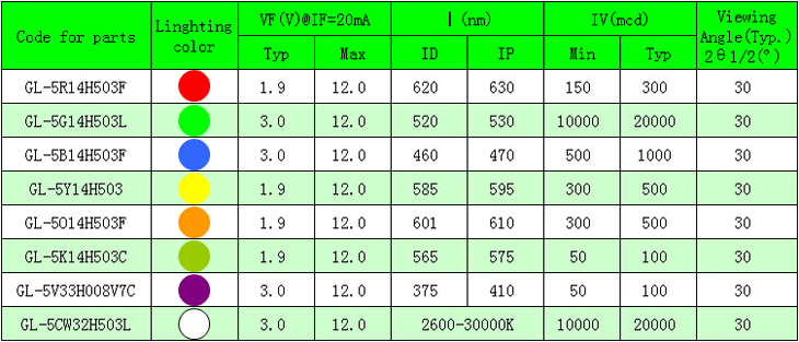 Led Verde Ultrabrillante 5mm