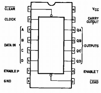 SN74HC161N Contador Síncrono De 4 Bits