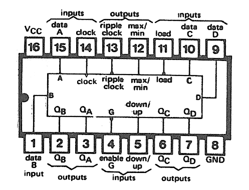 SN74LS191 Circuito TTL Contador 4 Bits
